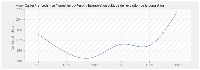 Le Monestier-du-Percy : Interpolation cubique de l'évolution de la population